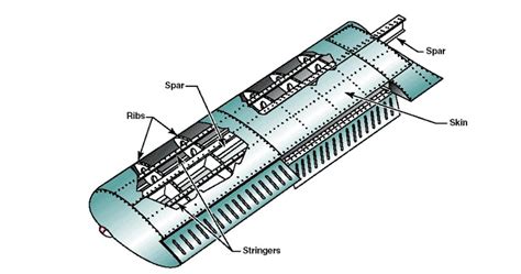 stressed skin sheet metal|airplane stressed skin.